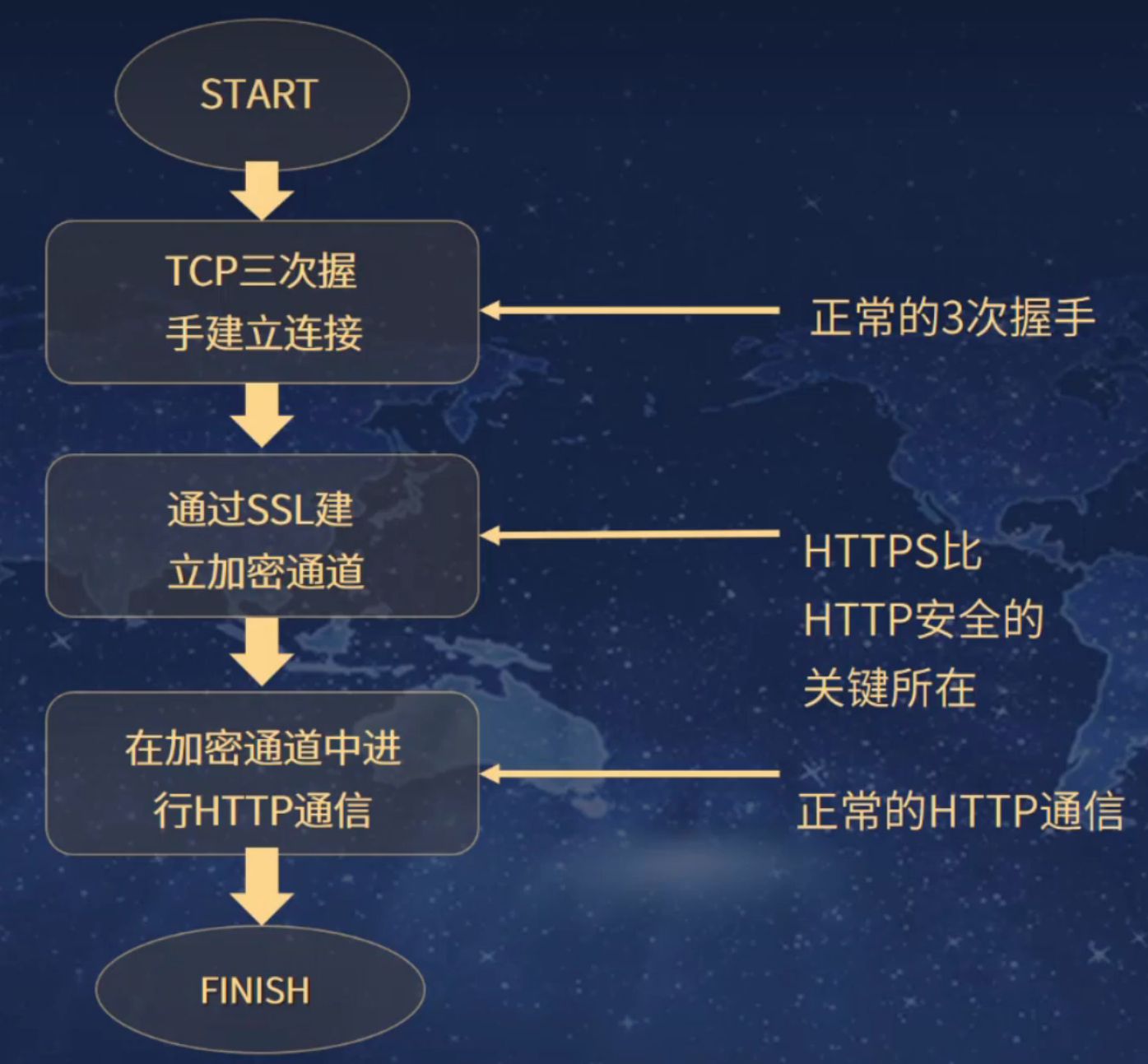 HTTPS协议