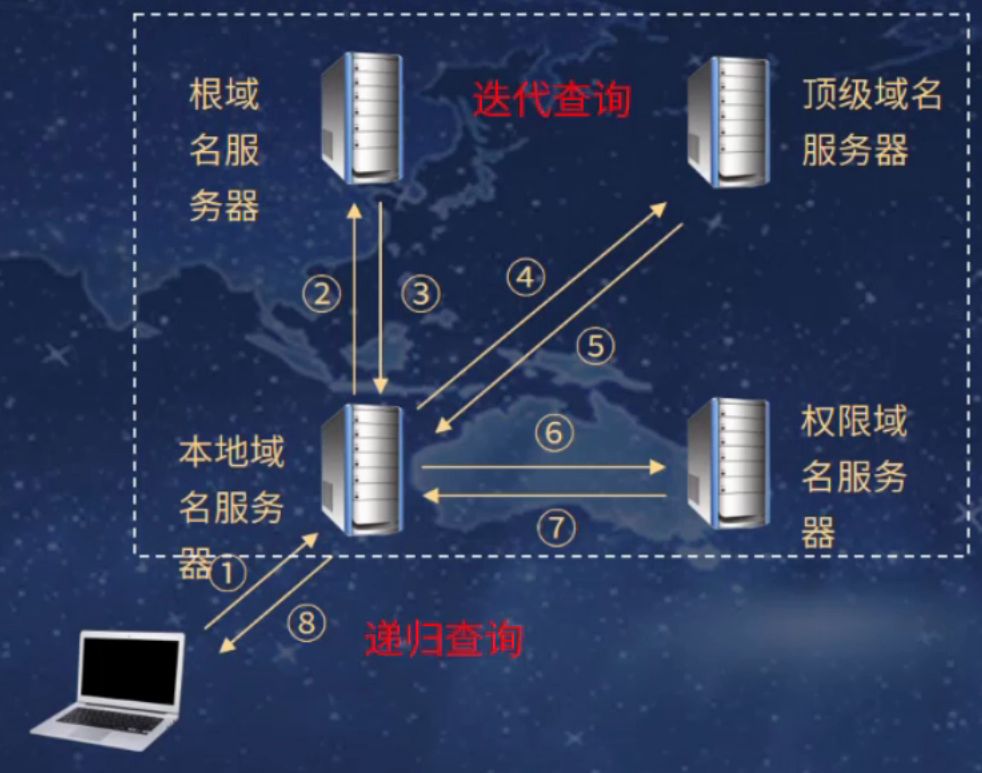 DNS域名解析