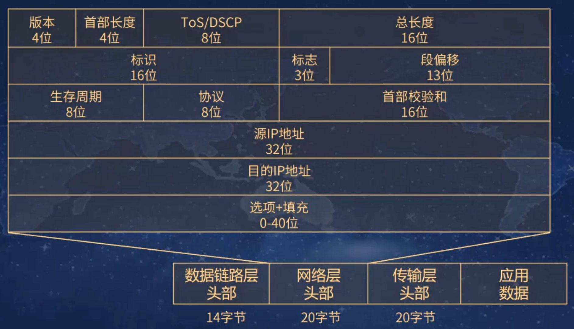 IP数据包及解码