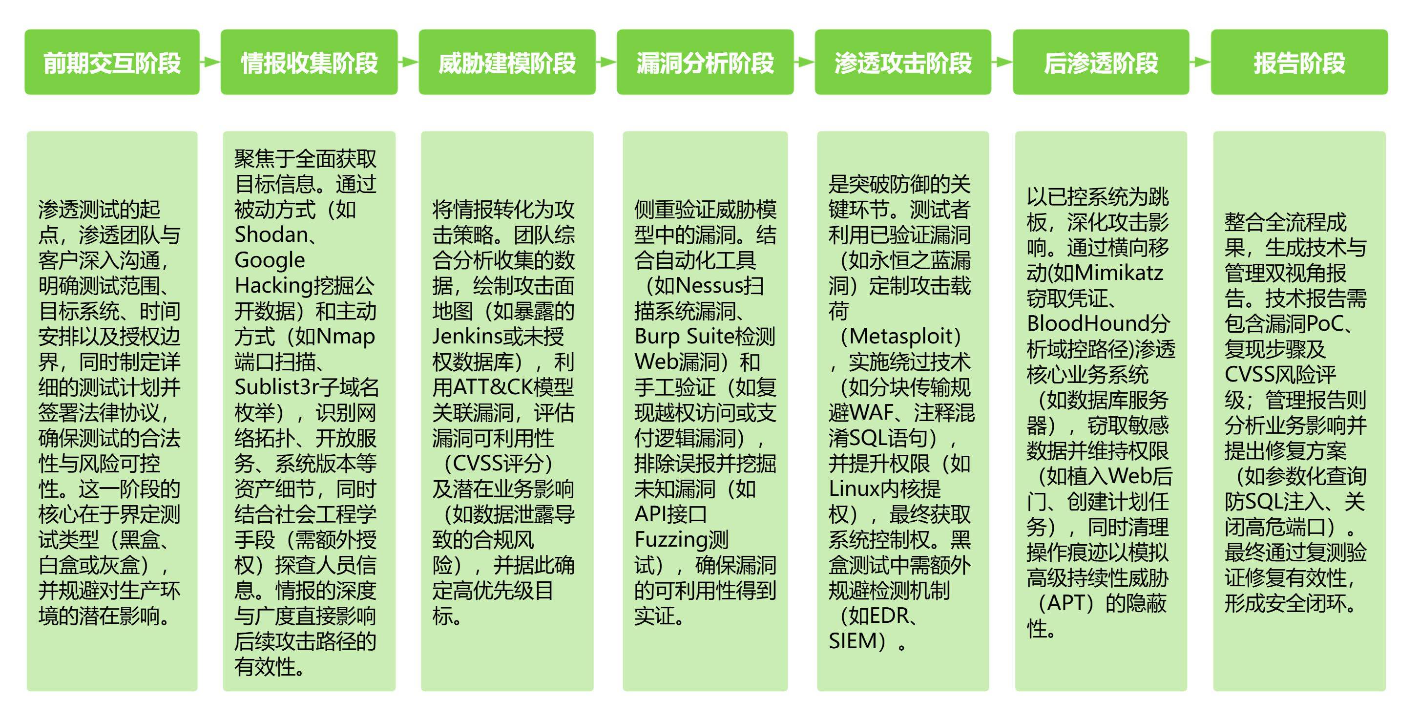 渗透测试PTES标准流程